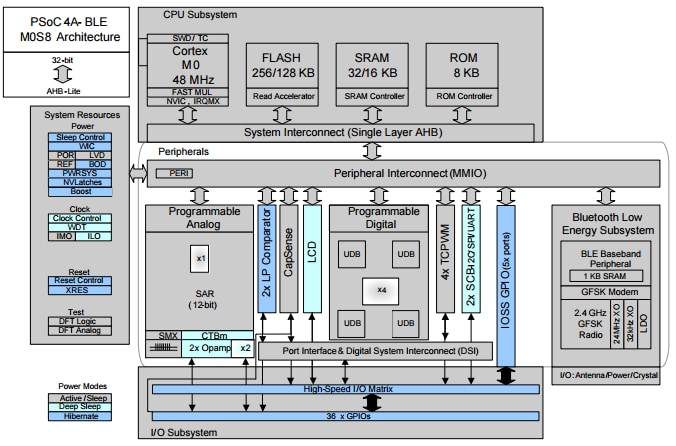 Block Diagram - Infineon Technologies PSOC™4100M Arm Microcontrollers